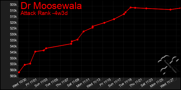 Last 31 Days Graph of Dr Moosewala