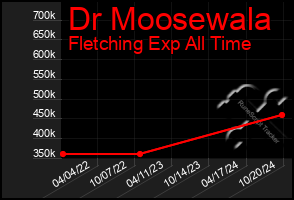 Total Graph of Dr Moosewala