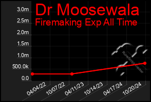 Total Graph of Dr Moosewala