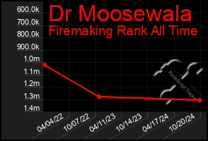 Total Graph of Dr Moosewala