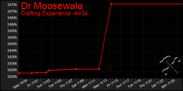 Last 31 Days Graph of Dr Moosewala