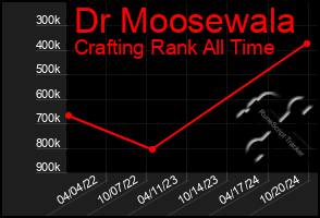 Total Graph of Dr Moosewala