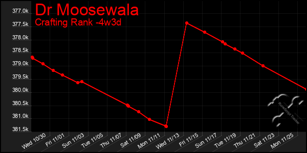 Last 31 Days Graph of Dr Moosewala