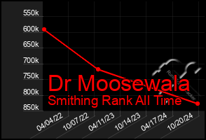 Total Graph of Dr Moosewala