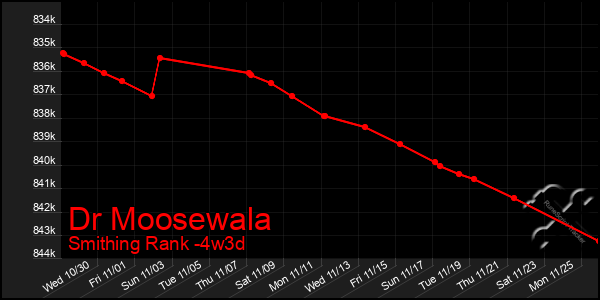 Last 31 Days Graph of Dr Moosewala