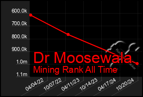 Total Graph of Dr Moosewala