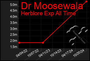 Total Graph of Dr Moosewala