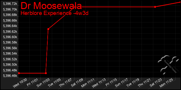 Last 31 Days Graph of Dr Moosewala