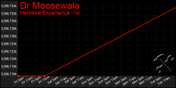 Last 7 Days Graph of Dr Moosewala