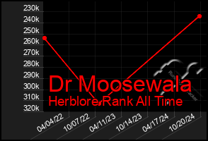 Total Graph of Dr Moosewala