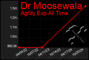 Total Graph of Dr Moosewala