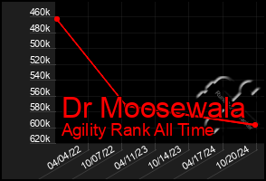 Total Graph of Dr Moosewala