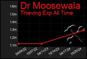 Total Graph of Dr Moosewala