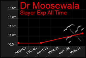 Total Graph of Dr Moosewala