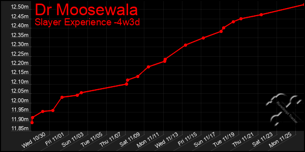 Last 31 Days Graph of Dr Moosewala