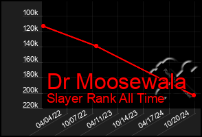 Total Graph of Dr Moosewala