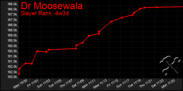 Last 31 Days Graph of Dr Moosewala