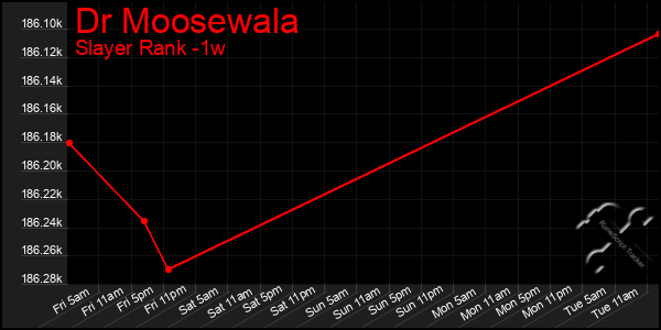 Last 7 Days Graph of Dr Moosewala