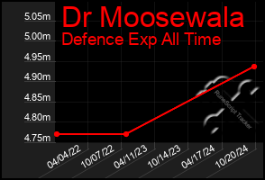 Total Graph of Dr Moosewala