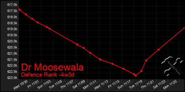 Last 31 Days Graph of Dr Moosewala