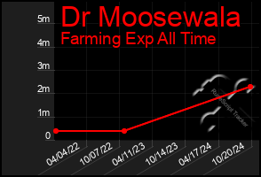 Total Graph of Dr Moosewala