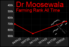 Total Graph of Dr Moosewala