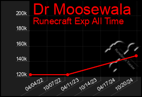 Total Graph of Dr Moosewala