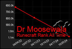 Total Graph of Dr Moosewala