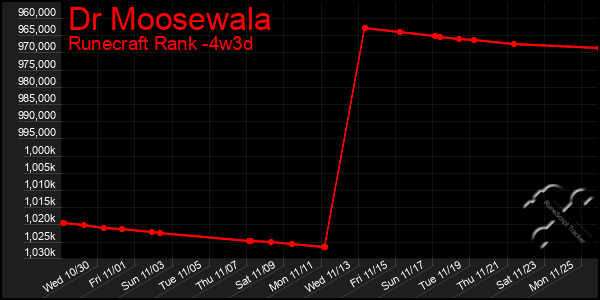 Last 31 Days Graph of Dr Moosewala