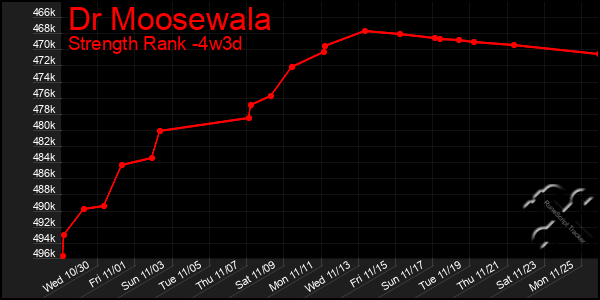 Last 31 Days Graph of Dr Moosewala