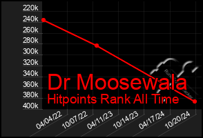 Total Graph of Dr Moosewala