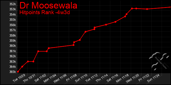 Last 31 Days Graph of Dr Moosewala