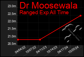 Total Graph of Dr Moosewala