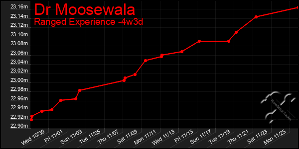 Last 31 Days Graph of Dr Moosewala