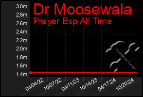 Total Graph of Dr Moosewala