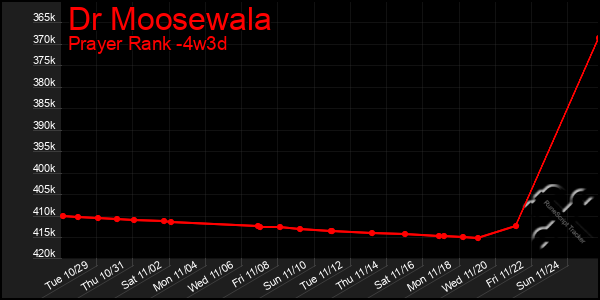 Last 31 Days Graph of Dr Moosewala