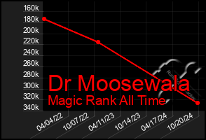 Total Graph of Dr Moosewala