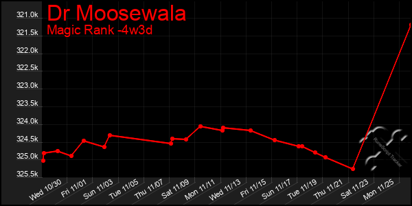 Last 31 Days Graph of Dr Moosewala