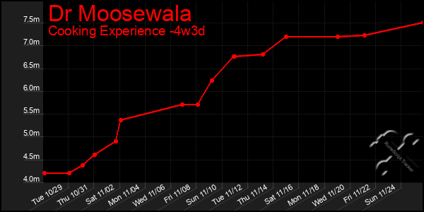 Last 31 Days Graph of Dr Moosewala