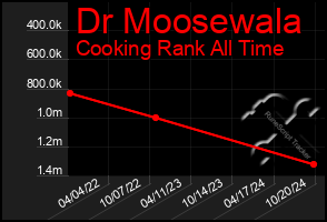 Total Graph of Dr Moosewala