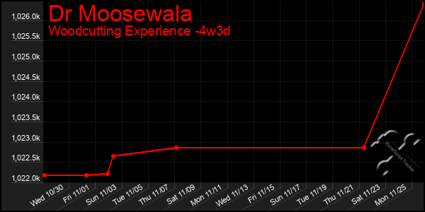 Last 31 Days Graph of Dr Moosewala