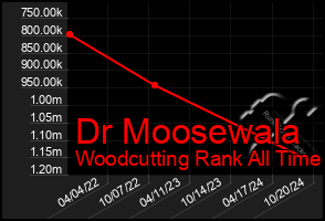 Total Graph of Dr Moosewala