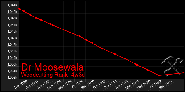 Last 31 Days Graph of Dr Moosewala