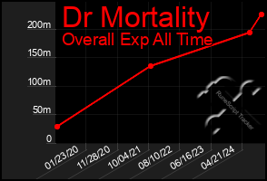 Total Graph of Dr Mortality