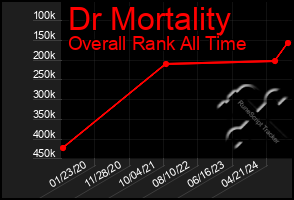 Total Graph of Dr Mortality