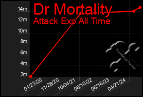 Total Graph of Dr Mortality