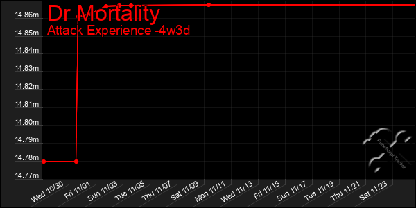 Last 31 Days Graph of Dr Mortality