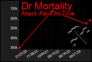 Total Graph of Dr Mortality