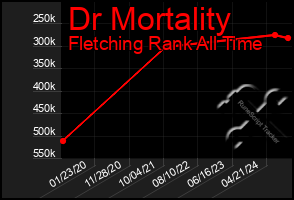 Total Graph of Dr Mortality