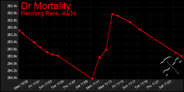 Last 31 Days Graph of Dr Mortality